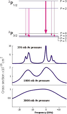 Emission spectrum for different buffer gas pressures